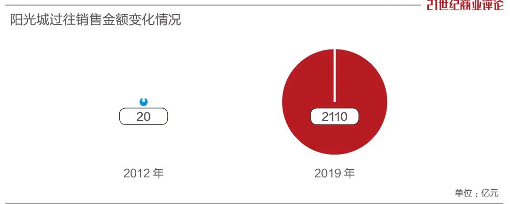 中小房企挥别上海虹桥(图3)