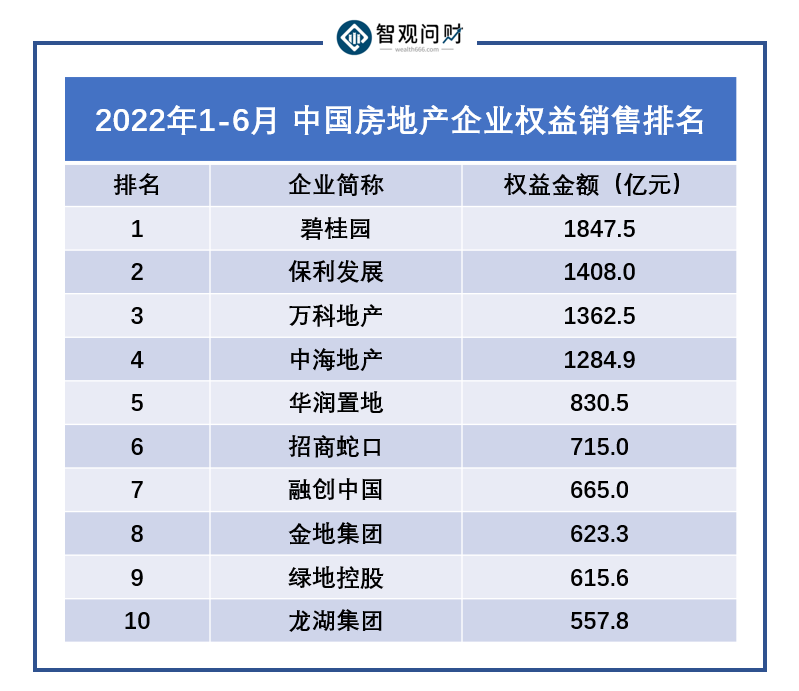 上海楼市满血复活，6月房地产销售触底反弹(图2)