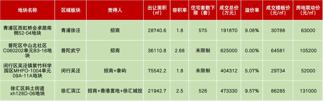 招商蛇口“杀疯了”！一年狂揽上海十个项目｜房企攻守道②(图1)