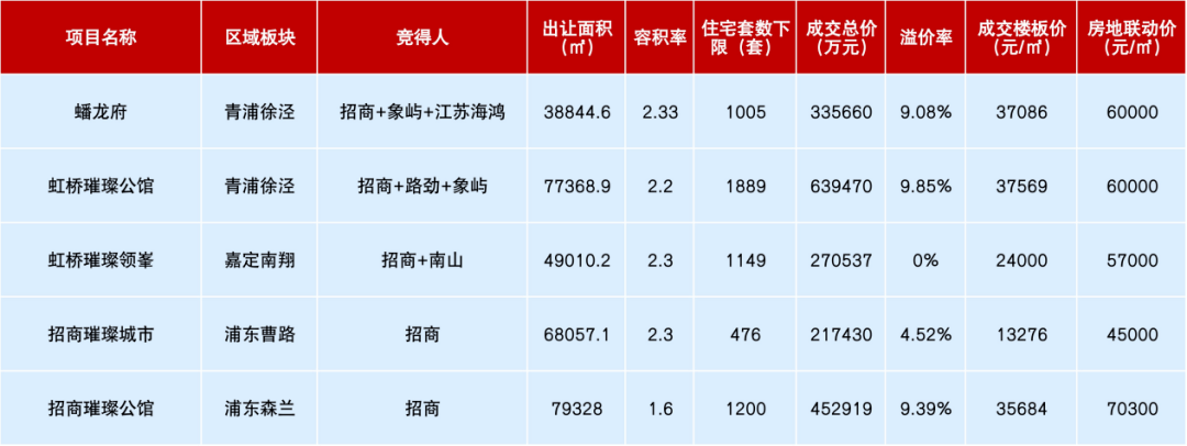 招商蛇口“杀疯了”！一年狂揽上海十个项目｜房企攻守道②(图6)