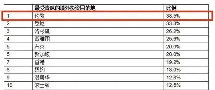 上海解封，将迎来移民热潮？英国成第五大移民目的国！(图11)