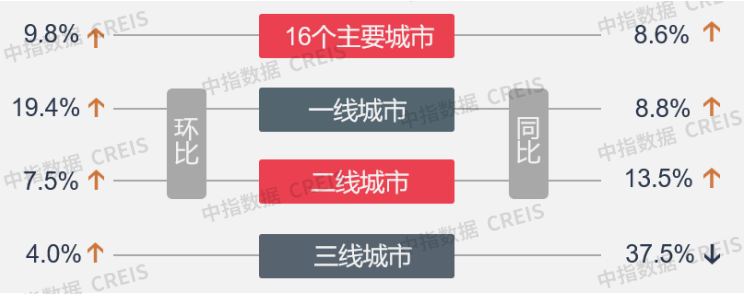 6月房地产市场迎来上半年最佳行情！央行最