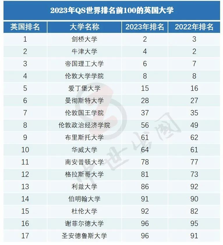 重磅！Top50名校毕业可落户上海，2023年QS排名重磅发布(图3)