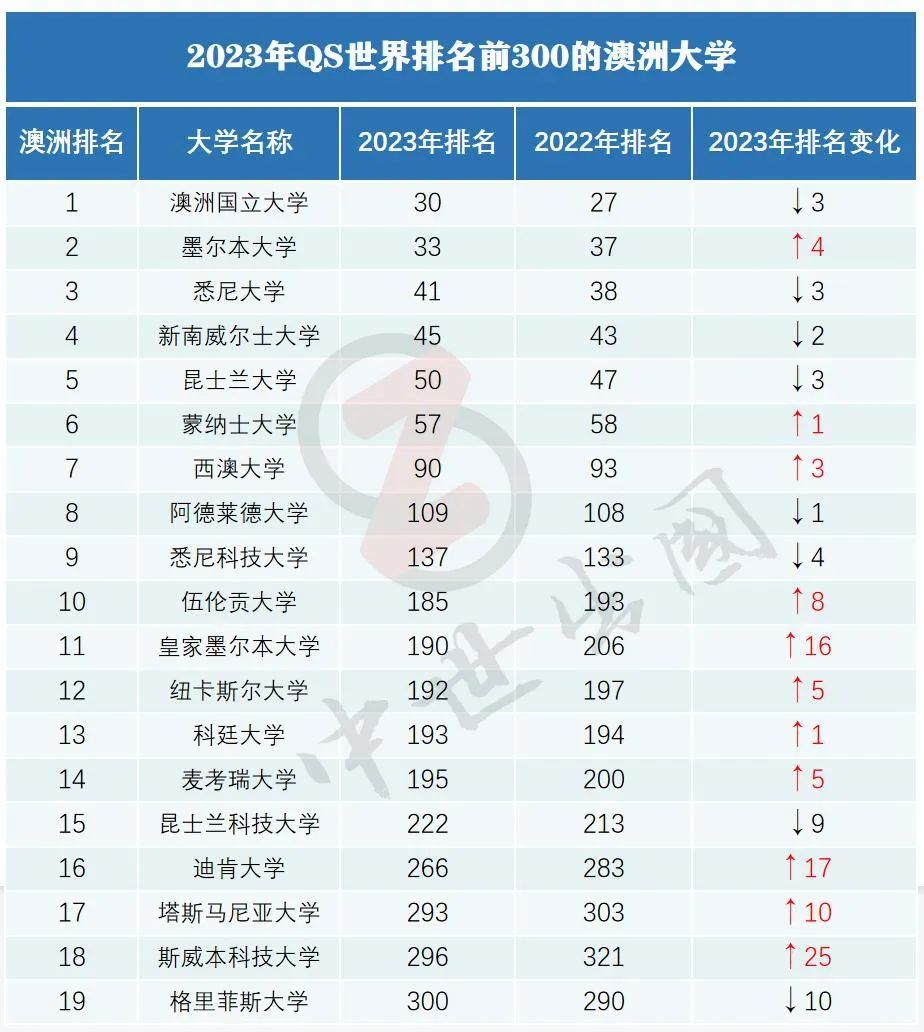 重磅！Top50名校毕业可落户上海，2023年QS排名重磅发布(图5)