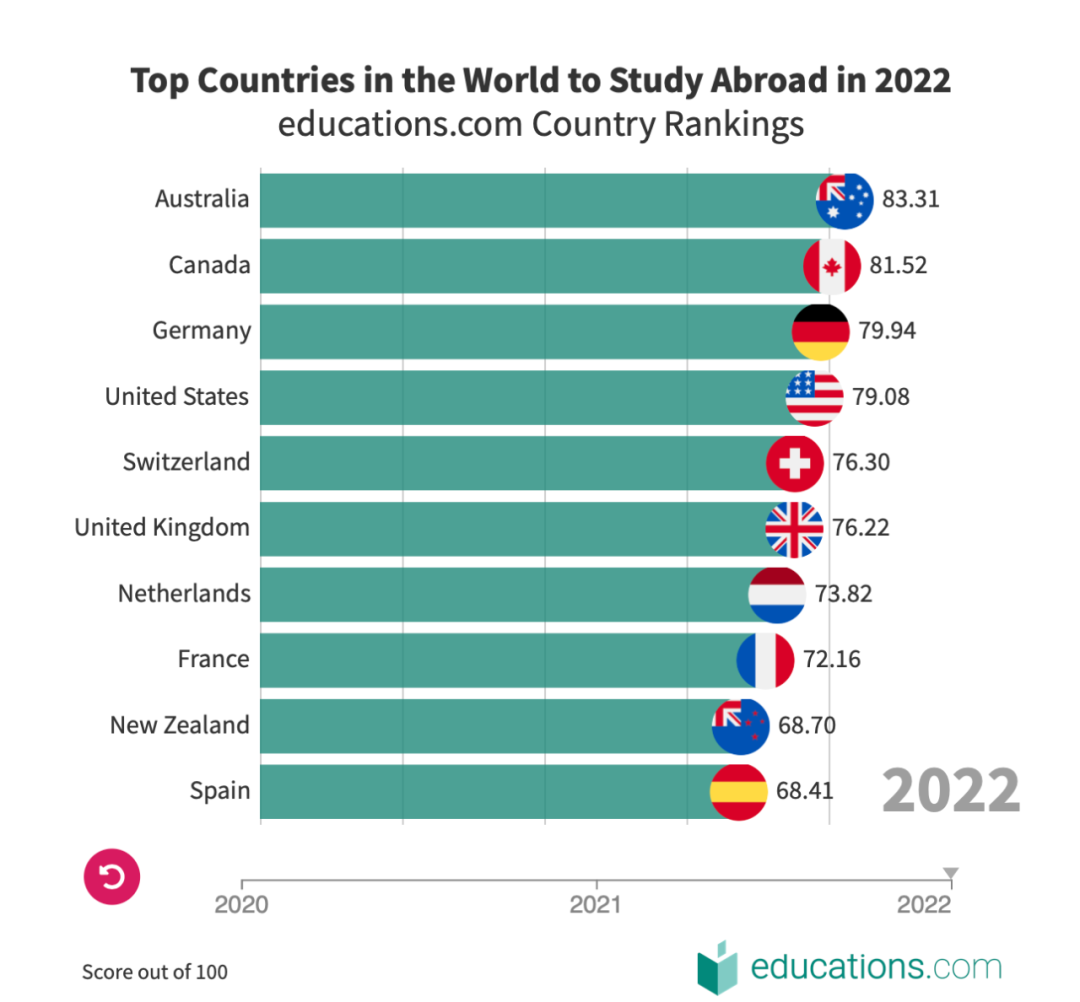 澳洲荣登2022年全球最佳留学国家，疫情后中国留学生陆续返澳(图4)