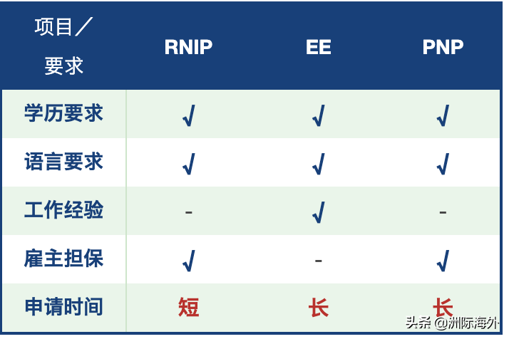 鱼与熊掌亦可兼得！RNIP项目让留学与移民两不误(图2)