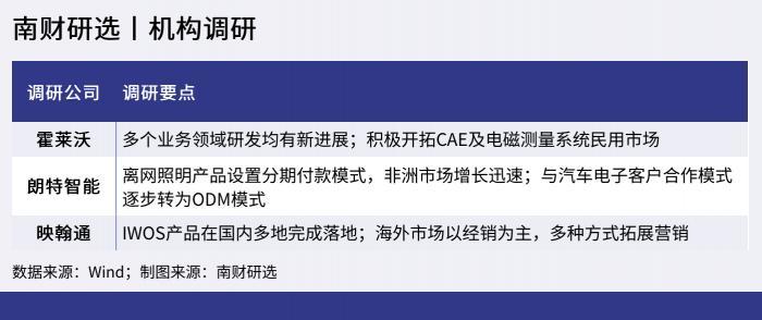 机构调研丨申万宏源等81家机构调研霍莱沃