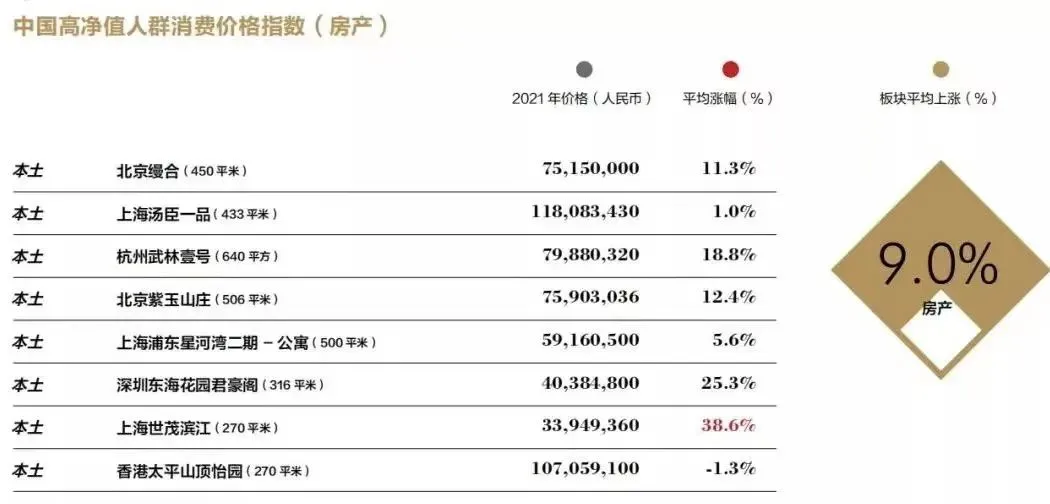 胡润榜出炉！高端公寓成精英阶层置业首选