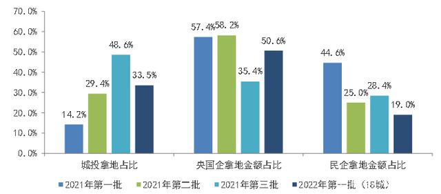 2022中国房地产代建行业发展白皮书(图7)