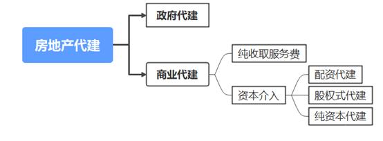 2022中国房地产代建行业发展白皮书(图3)