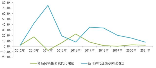 2022中国房地产代建行业发展白皮书(图4)