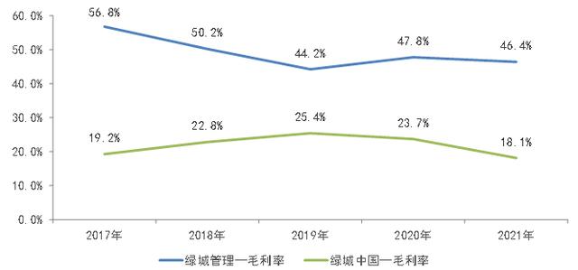 2022中国房地产代建行业发展白皮书(图6)