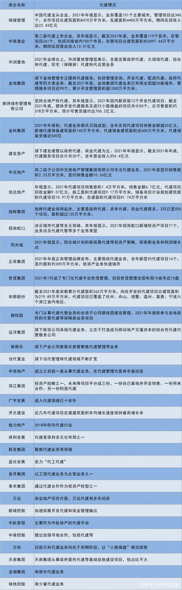 2022中国房地产代建行业发展白皮书(图8)