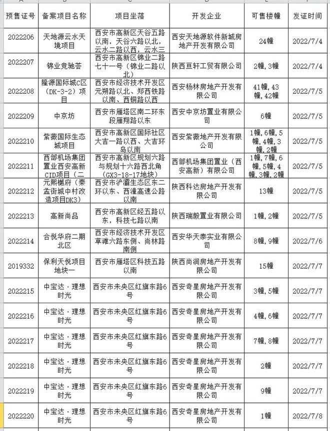 环球房产周报丨西安取消二手房成交参考价、首个保障房“开租”(图2)