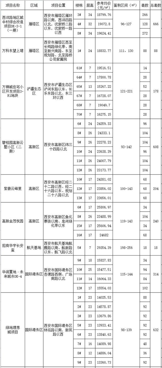 环球房产周报丨西安取消二手房成交参考价、首个保障房“开租”(图3)