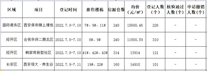 环球房产周报丨西安取消二手房成交参考价、首个保障房“开租”(图4)