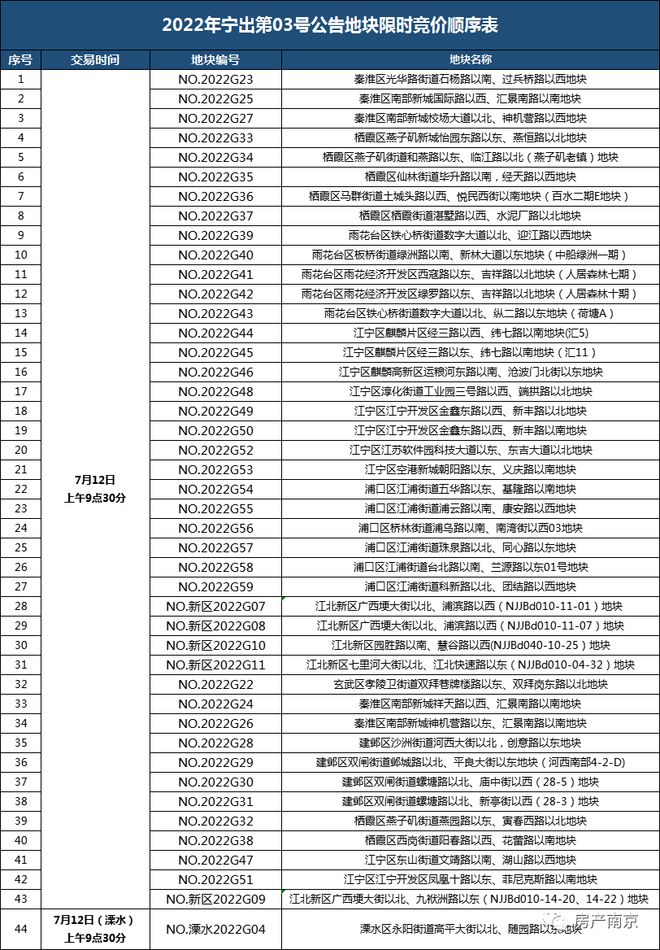 顺序出炉！明日开拍！最热1幅地吸引22家