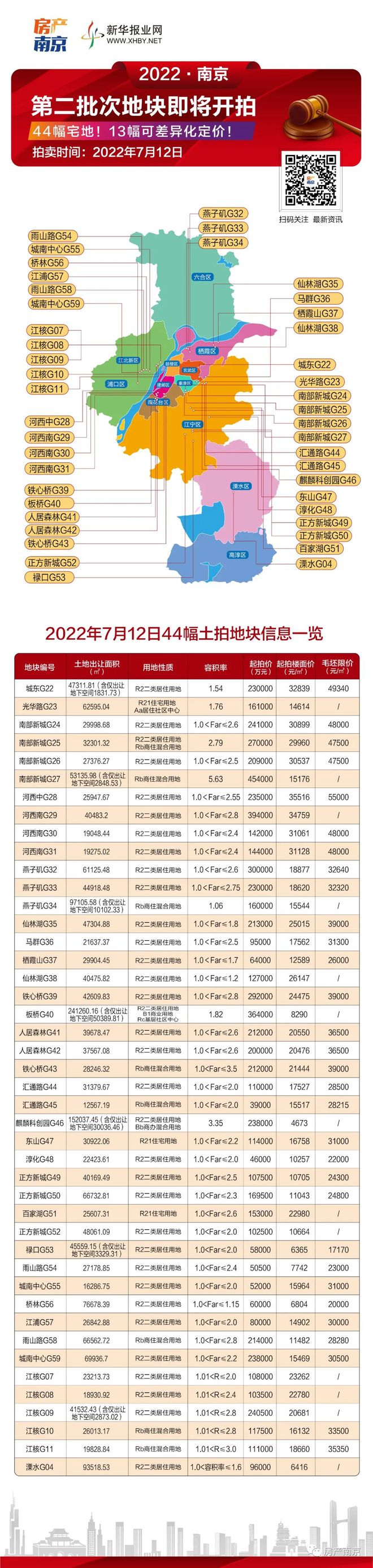 顺序出炉！明日开拍！最热1幅地吸引22家房企争夺(图2)