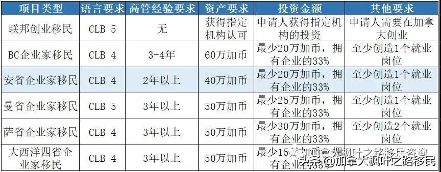 加拿大又一个投资移民开放了，安省推出新项目(图2)