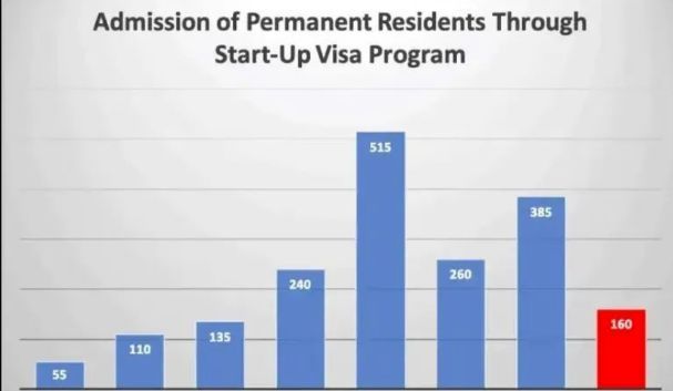 加拿大联邦创业移民项目获批人数暴涨！火得不行(图1)