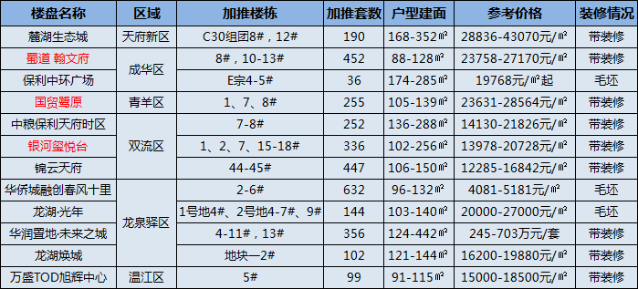 成都下周12个项目将开盘选房上新3301套房源(图1)