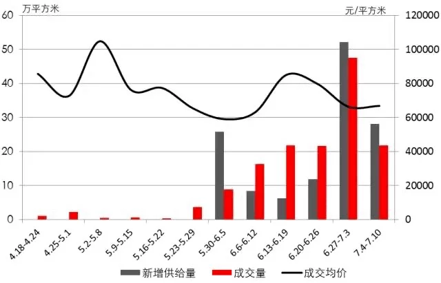 上周上海新房成交TOP10,6盘网签100套+(图1)