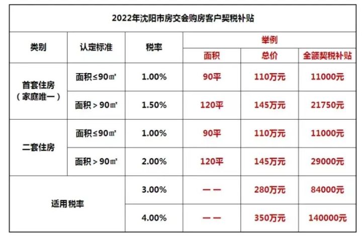 重磅解读｜沈阳房交会利好三箭齐发，龙湖“价到”最高省28万(图4)