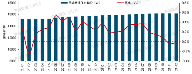 最新发布！中国房地产市场2021总结&2022展望(图3)