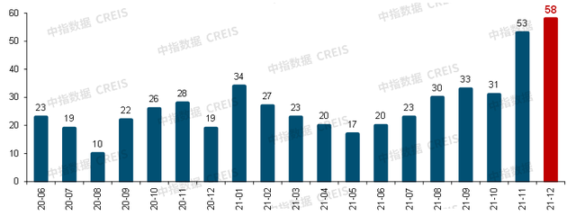 最新发布！中国房地产市场2021总结&2022展望(图4)