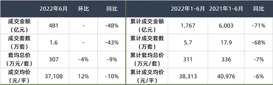 上海中介失血84亿｜30城地产中考(图2)