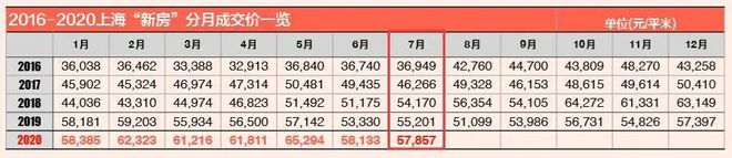 从7月成交看上海楼市“内循环”(图2)