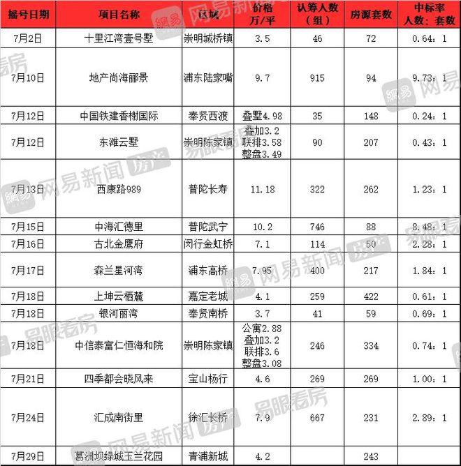 从7月成交看上海楼市“内循环”(图5)