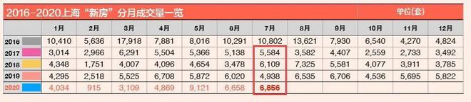 从7月成交看上海楼市“内循环”(图3)