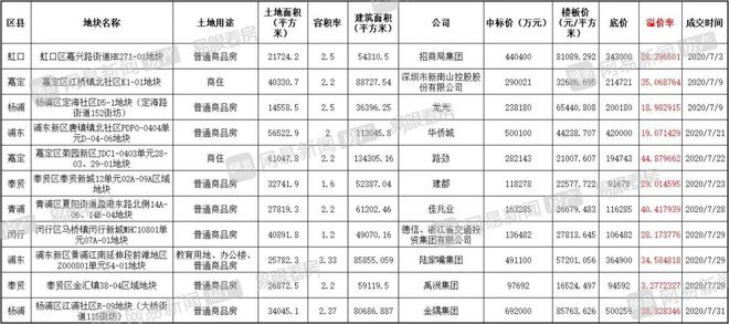 从7月成交看上海楼市“内循环”(图20)