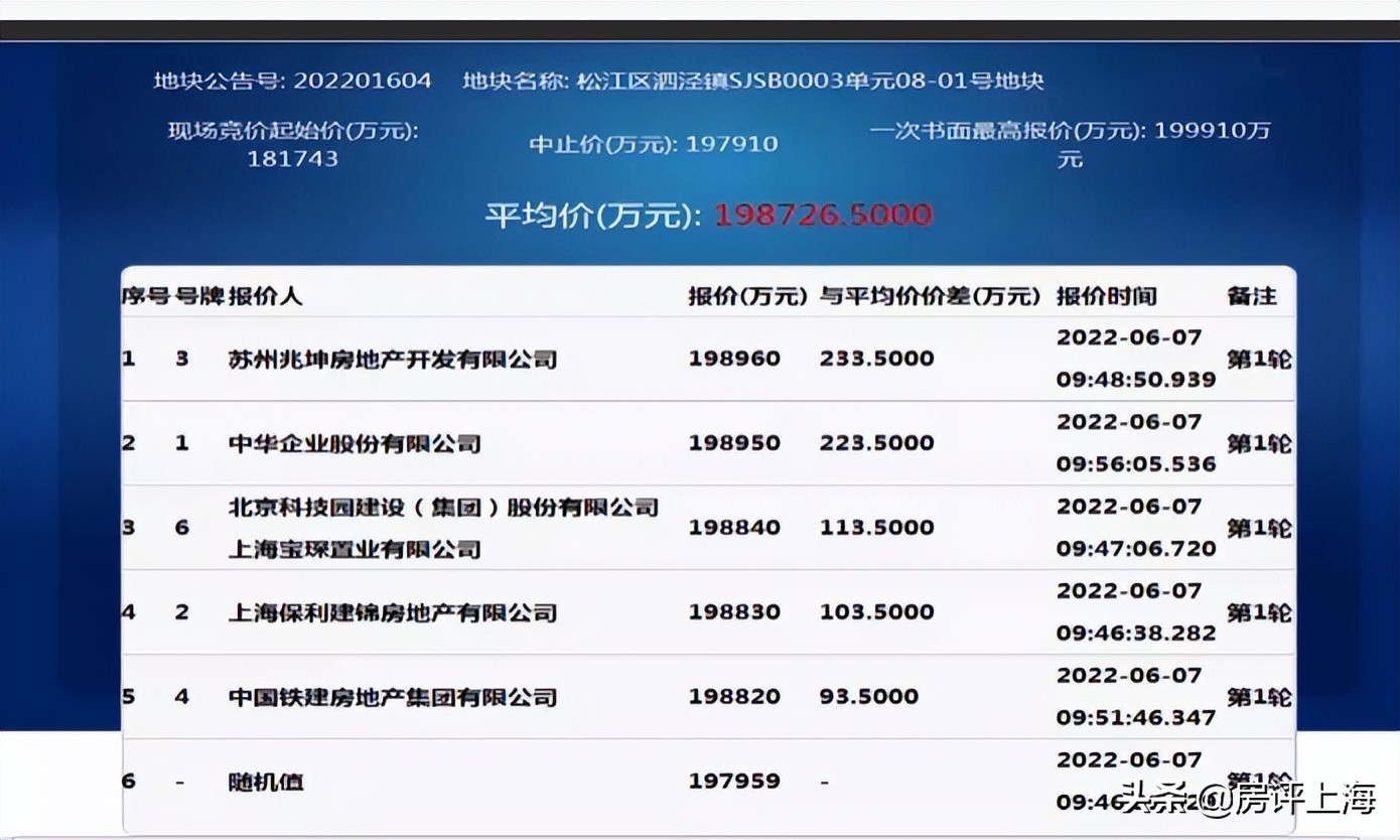 上海土拍第4日！松江趋热！最大赢家中铁建(图4)