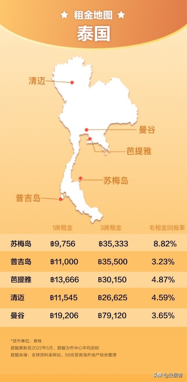 海外地产观察：全球房租猛涨，留学生表示空气中弥漫着涨价的味道(图6)