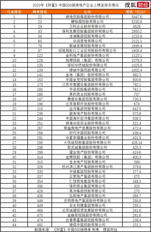 022年《财富》中国500强：碧桂园、万科等44家房企入围，恒大等14房企出榜(图2)