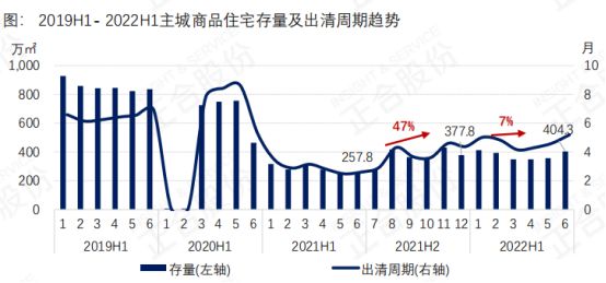 供销量双双下降房价却涨了9％，下半年得这么买！(图4)