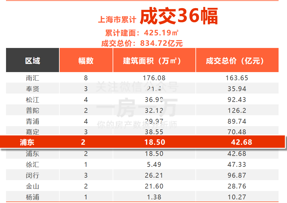 从这里看到上海楼市的晴天！(图5)