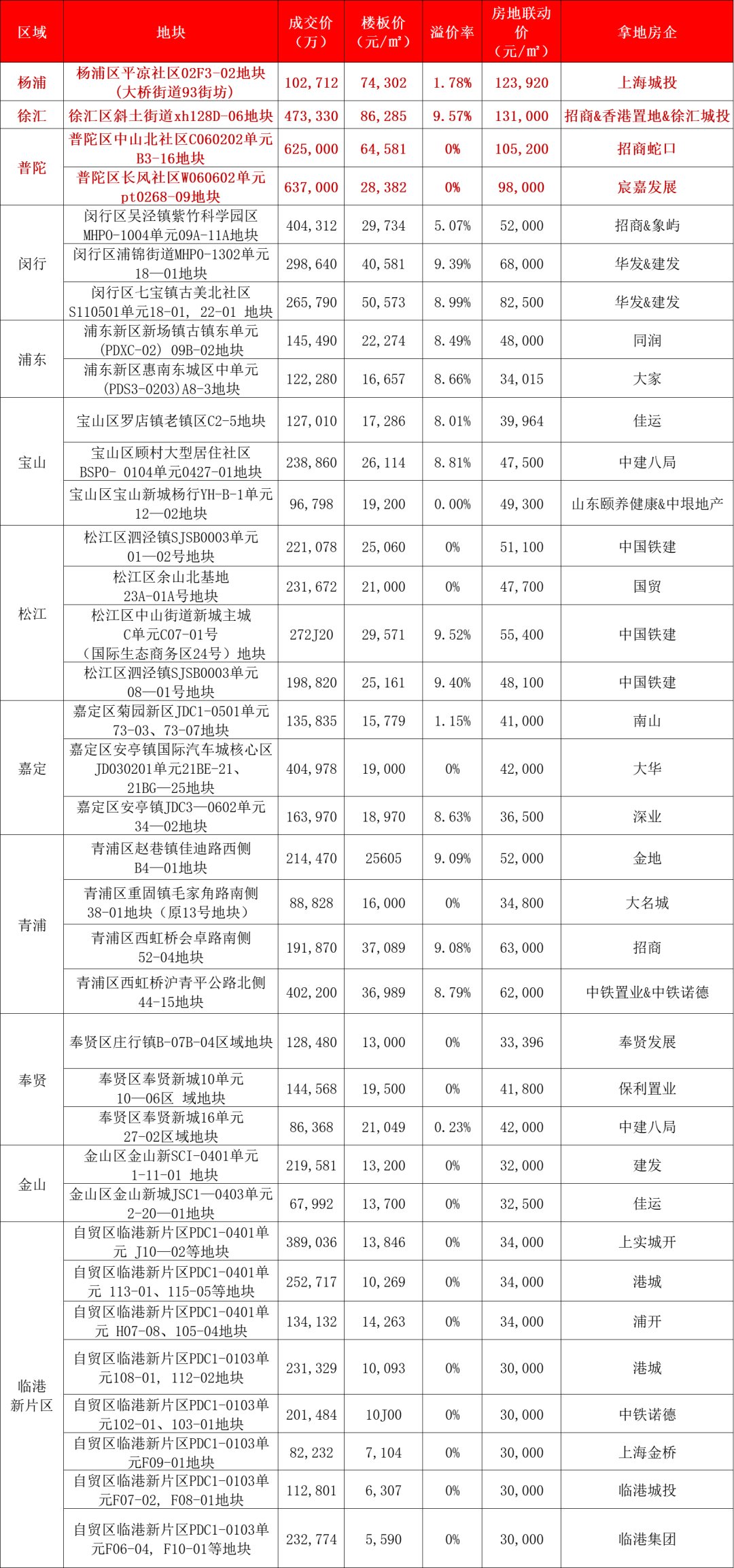 从这里看到上海楼市的晴天！(图6)