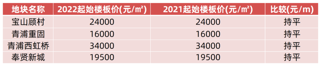 从这里看到上海楼市的晴天！(图8)