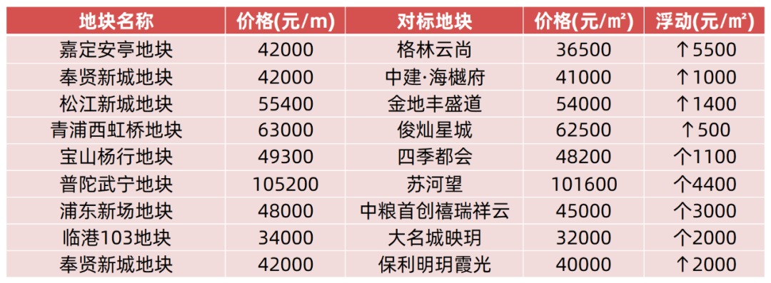 从这里看到上海楼市的晴天！(图9)