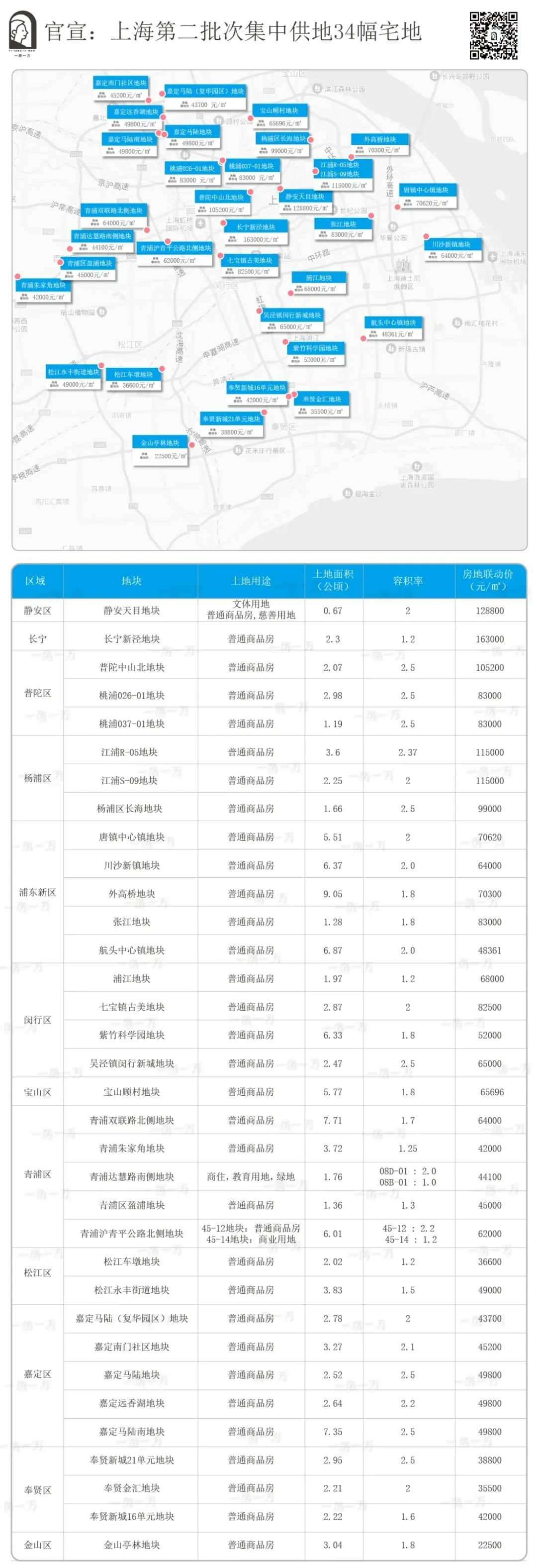 从这里看到上海楼市的晴天！(图11)