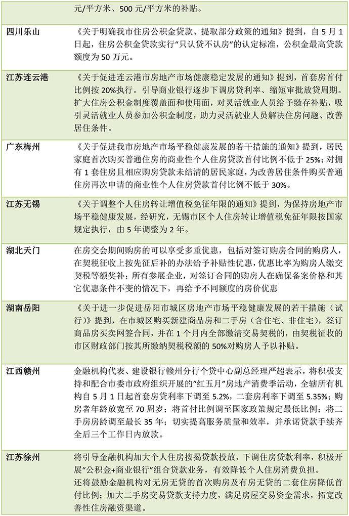 支持改善性需求，调整限购发购房补贴！5月已有19城出楼市新政(图2)