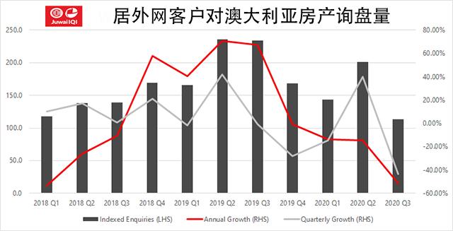 移民负增长、房价连跌半年，澳大利亚楼市还撑得住吗？(图3)