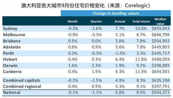 移民负增长、房价连跌半年，澳大利亚楼市还撑得住吗？(图2)