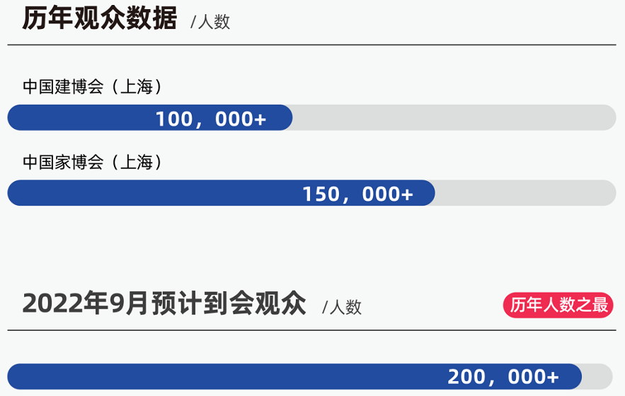 2022上海家博会&上海建博会：今年九月，大有可期(图10)