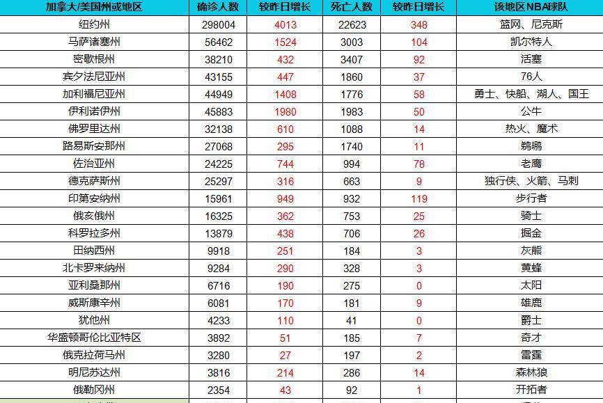 原创持续刷新纪录！一夜之间美国迈过100万，NBA常规赛或就此结束(图2)