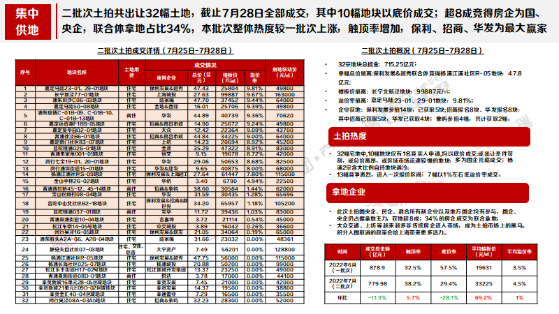 2022年上海楼市7月报(图2)