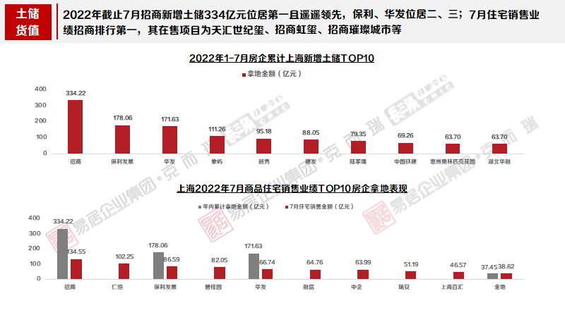 2022年上海楼市7月报(图4)